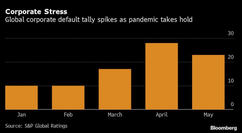Brawls Erupt in U.S. Debt Markets After Borrowers Get Desperate