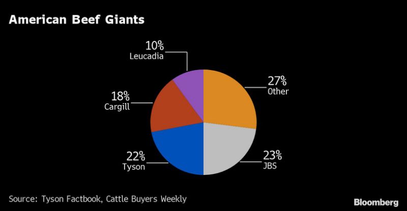 U.S. Meat Giants Face Biggest Attack in Century From Probe