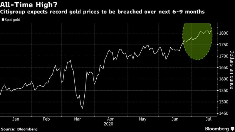 Citi Says It’s ‘Only a Matter of Time’ Before Gold Hits a Record