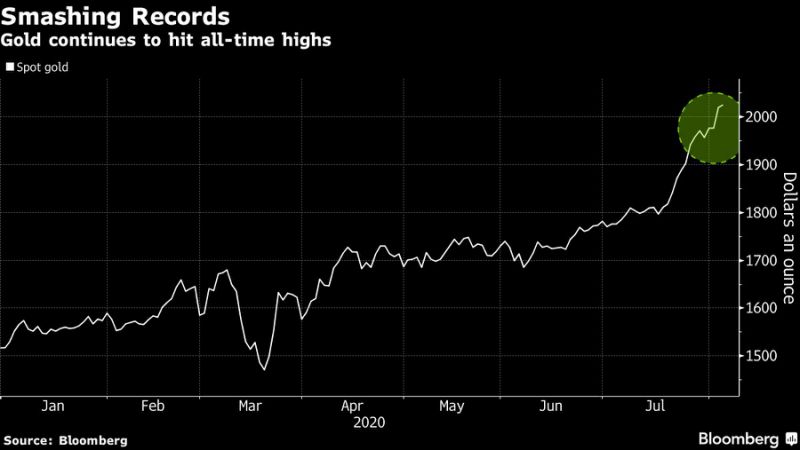 Gold Barrels Past $2,000 With Stage Set for Further Rally