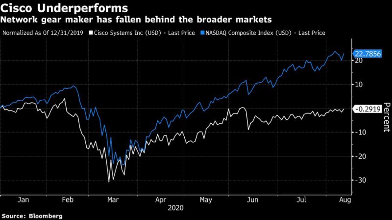 Cisco Tumbles After Weak Forecast Shows Recession Biting