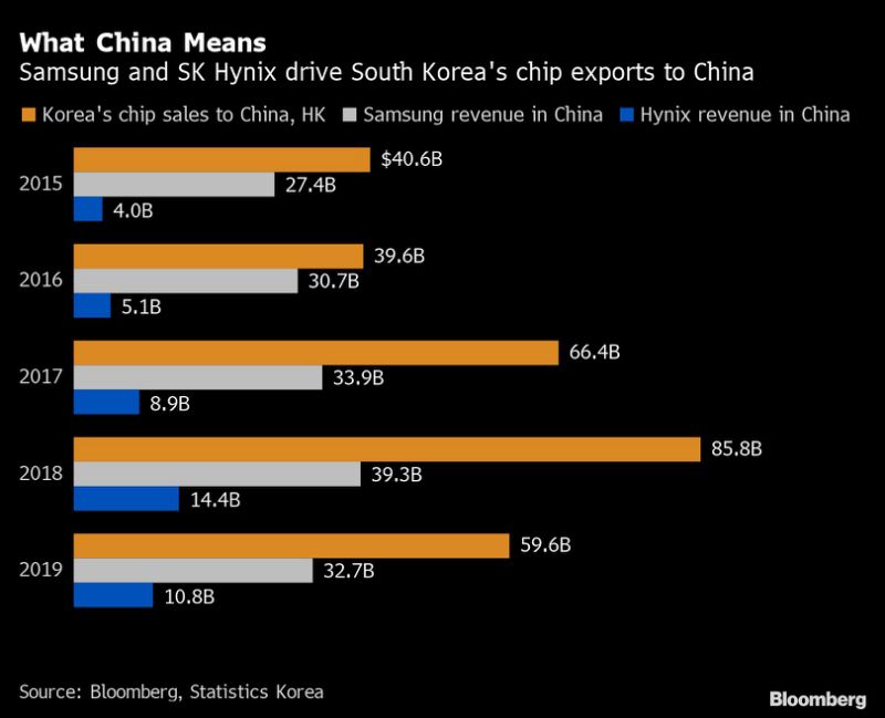 U.S. Curbs on Huawei May Impact South Korea’s Recovery