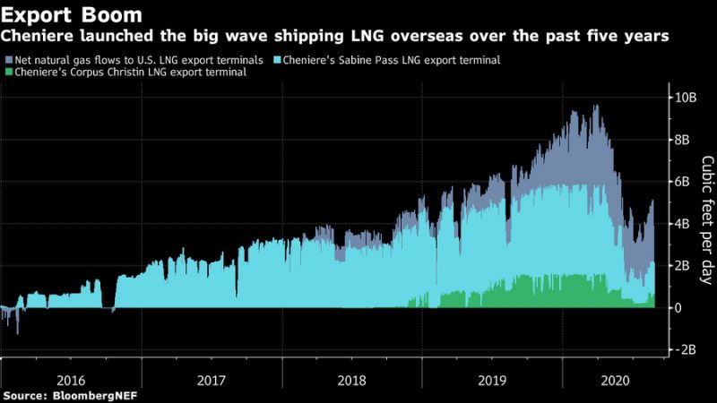 Blackstone Gains $5 Billion on Cheniere LNG Stake