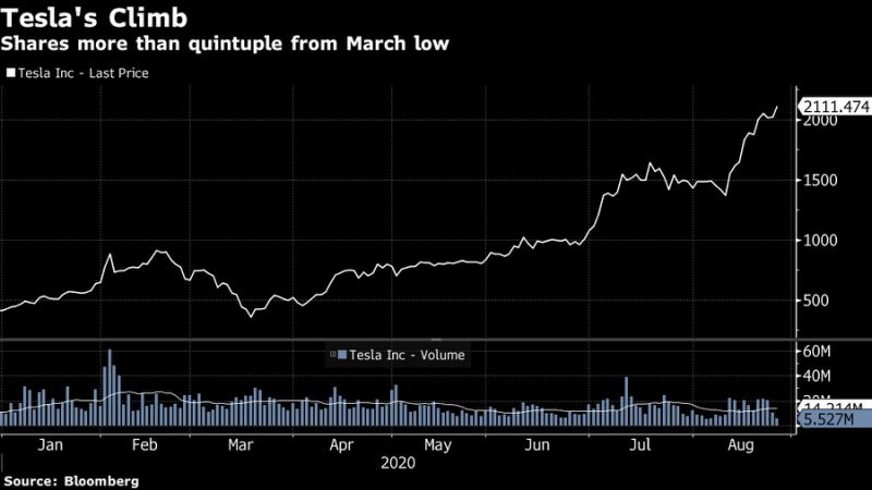 Tesla Touches $400 Billion After Latest Boost From Street