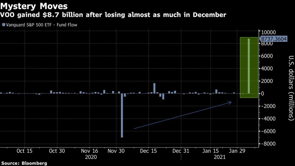Mystery trade adds almost 9 billion to vanguard s p 500 etf market