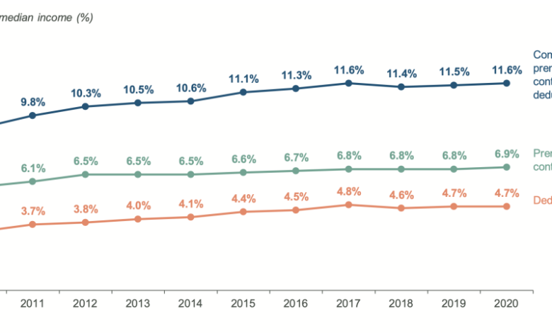 Health care costs balloon for Americans despite Obamacare